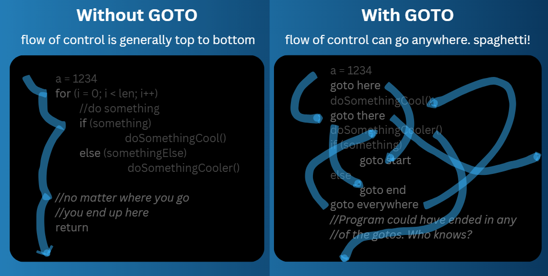 flow of control of code with GOTO vs no GOTO